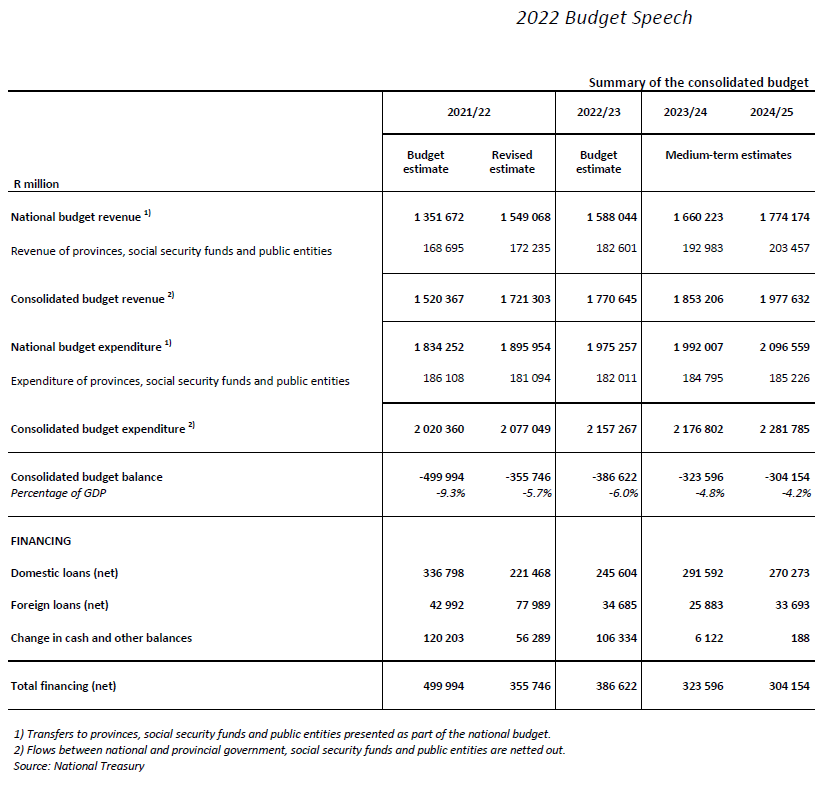 Budget Speech 2022 Summary of Budget (2)